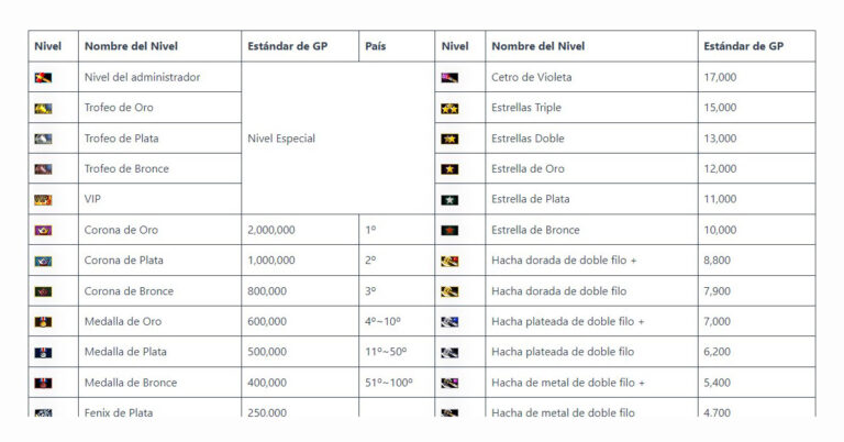 Todos Los Niveles de Gunbound
